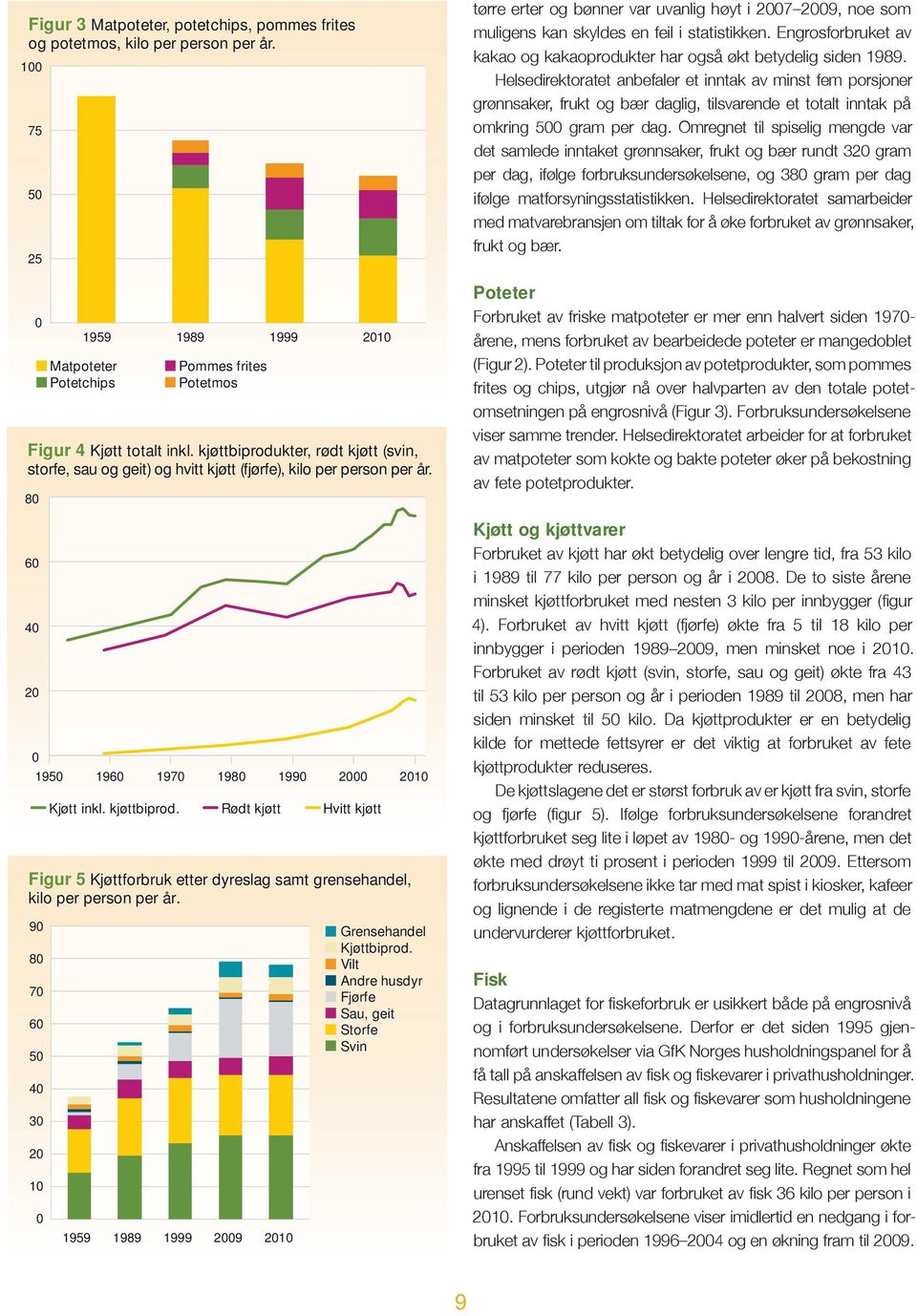 Rødt kjøtt Hvitt kjøtt Figur 5 Kjøttforbruk etter dyreslag samt grensehandel, kilo per person per år. 9 8 7 6 5 4 3 2 1 1959 1989 1999 29 21 Grensehandel Kjøttbiprod.