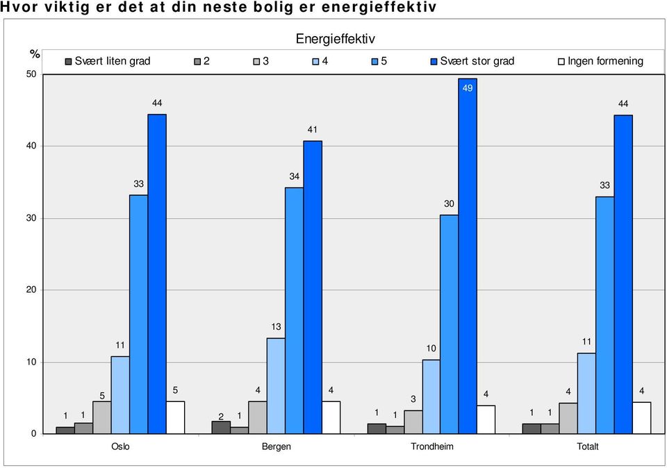 Energieffektiv Svært liten grad