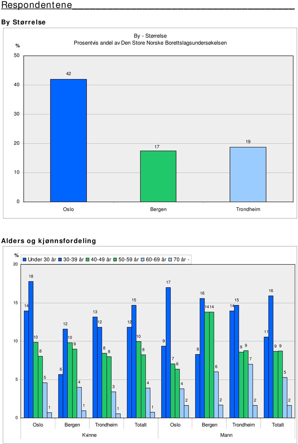 Bergen Trondheim Alders og kjønnsfordeling Under år - år -
