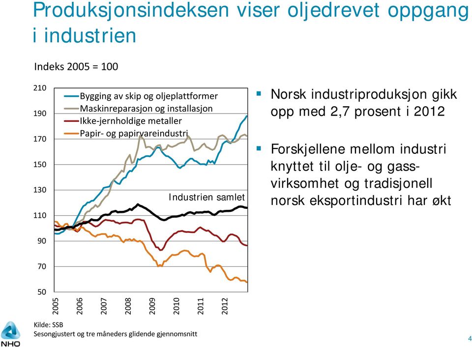 industriproduksjon gikk opp med 2,7 prosent i 2012 Forskjellene mellom industri knyttet til olje- og gassvirksomhet og