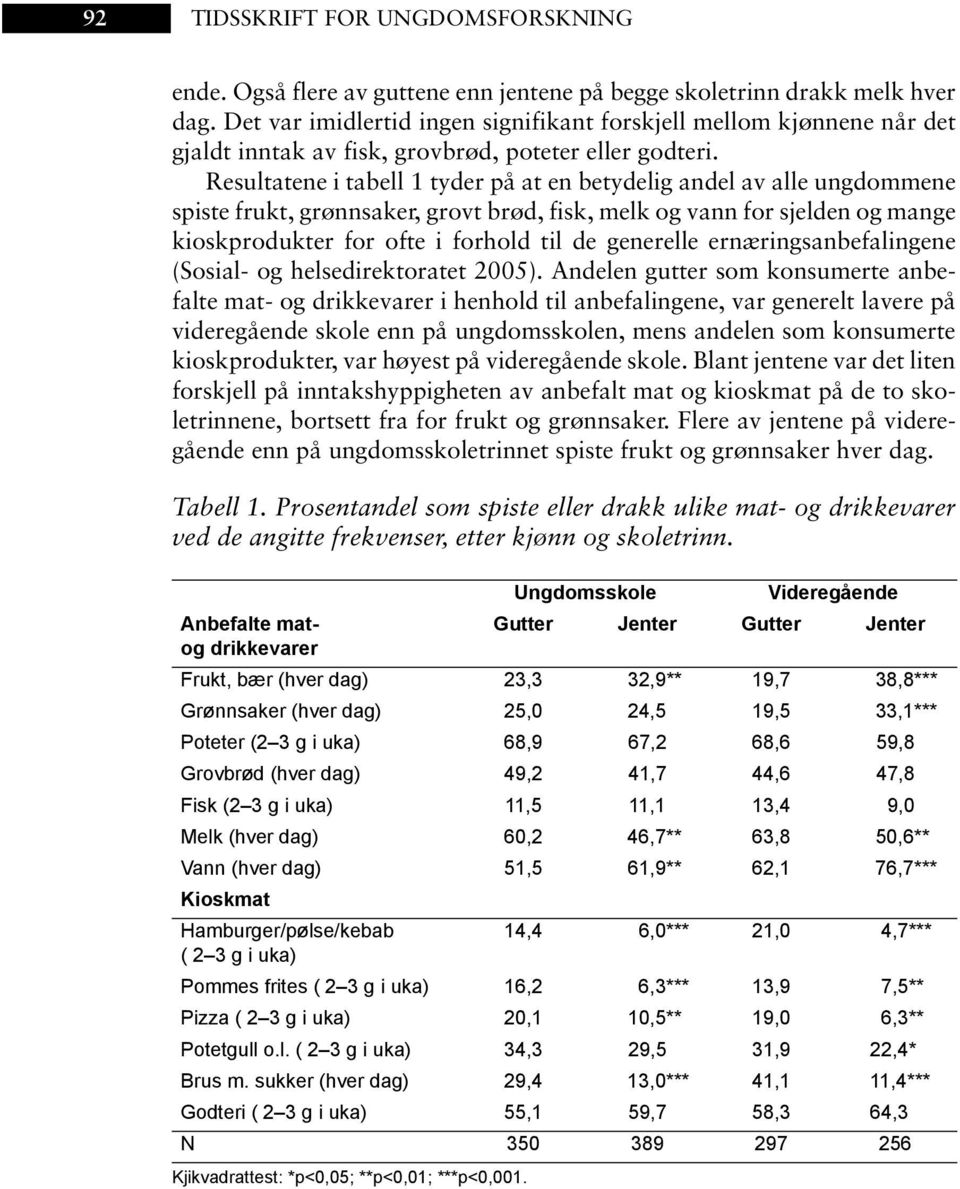 Resultatene i tabell 1 tyder på at en betydelig andel av alle ungdommene spiste frukt, grønnsaker, grovt brød, fisk, melk og vann for sjelden og mange kioskprodukter for ofte i forhold til de