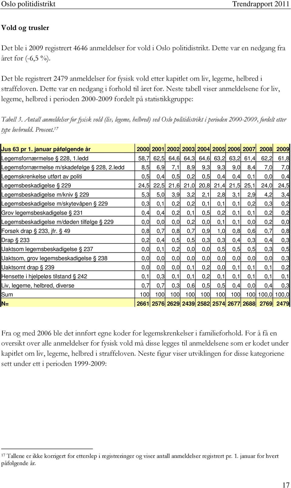 Neste tabell viser anmeldelsene for liv, legeme, helbred i perioden 2000-2009 fordelt på statistikkgruppe: Tabell 3.