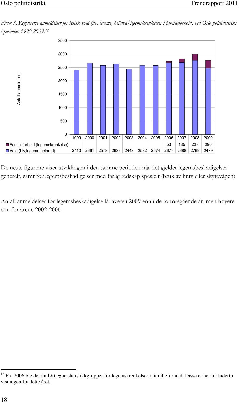 2578 2639 2443 2582 2574 2677 2688 2769 2479 De neste figurene viser utviklingen i den samme perioden når det gjelder legemsbeskadigelser generelt, samt for legemsbeskadigelser med farlig redskap