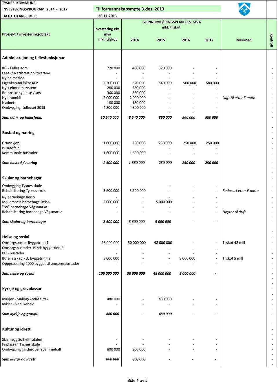 360 000 Ny brannbil 2 000 000 2 000 000 Lagt til etter F.møte Nødnett 180 000 180 000 Ombygging rådhuset 2013 4 800 000 4 800 000 Sum adm. og fellesfunk.