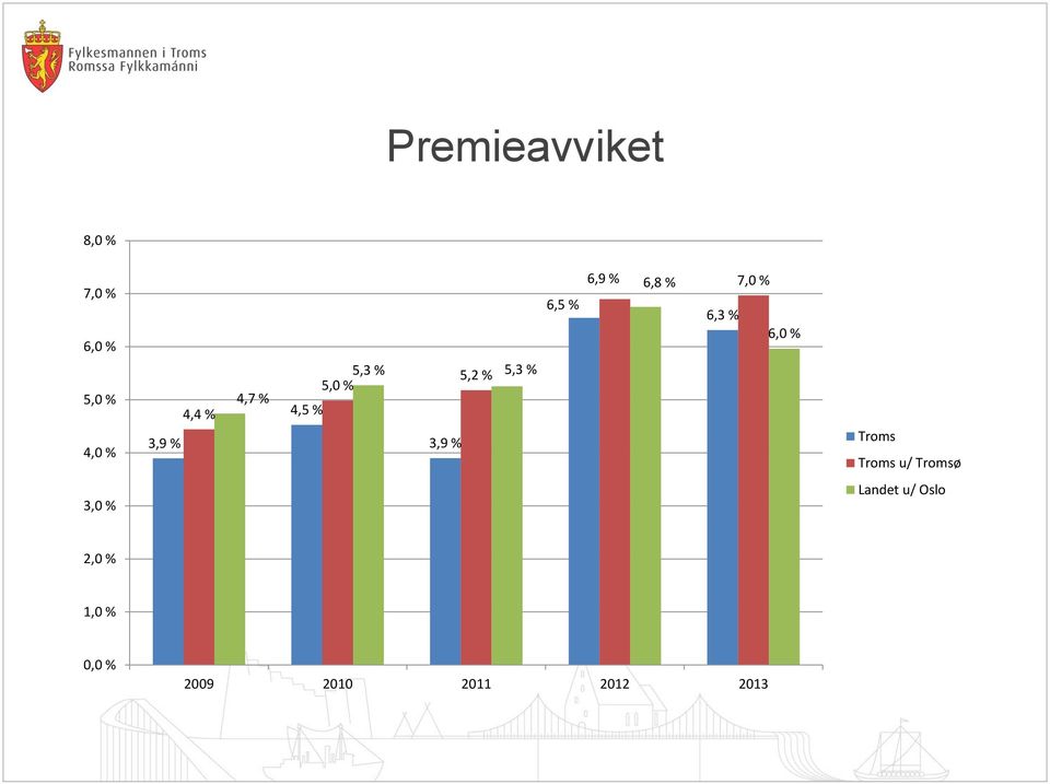 % 6,8 % 7,0 % 6,3 % 6,0 % Troms Troms u/ Tromsø 3,0 %