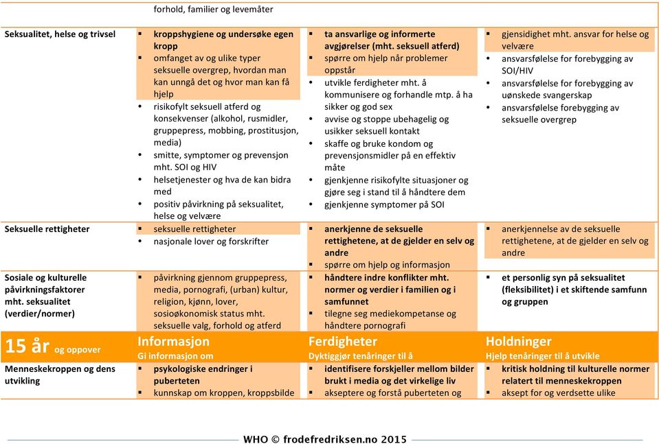 SOI og HIV helsetjenester og hva de kan bidra med positiv påvirkning på seksualitet, helse og velvære Seksuelle rettigheter seksuelle rettigheter nasjonale lover og forskrifter Sosiale og kulturelle