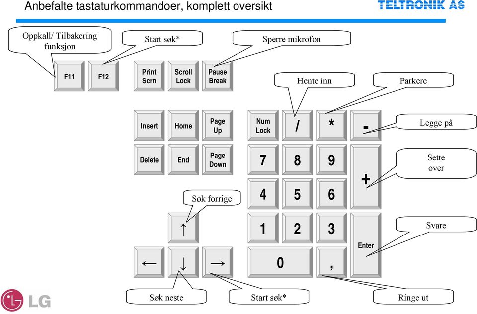 Parkere Insert Home Page Up Num Lock / * - Legge på Delete End Page Down Søk