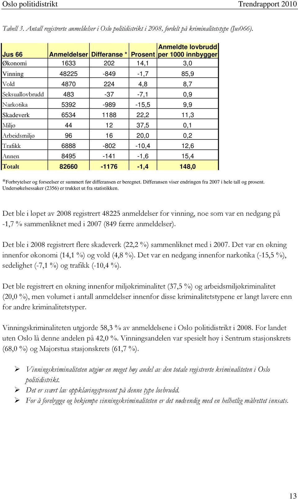 5392-989 -15,5 9,9 Skadeverk 6534 1188 22,2 11,3 Miljø 44 12 37,5 0,1 Arbeidsmiljø 96 16 20,0 0,2 Trafikk 6888-802 -10,4 12,6 Annen 8495-141 -1,6 15,4 Totalt 82660-1176 -1,4 148,0 *Forbrytelser og