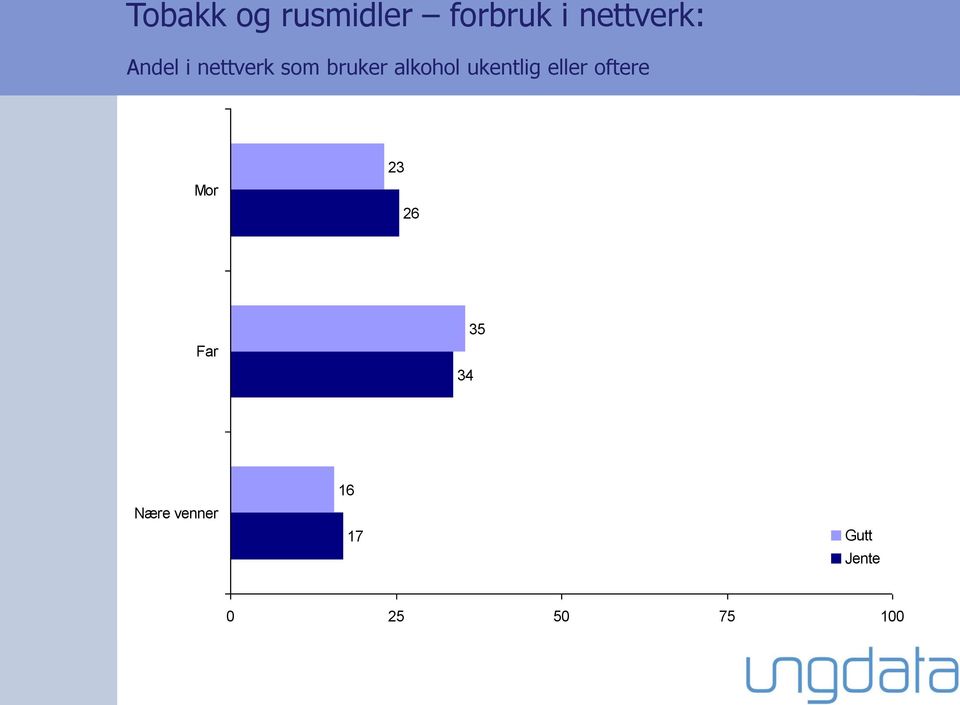 alkohol ukentlig eller oftere Mor 23