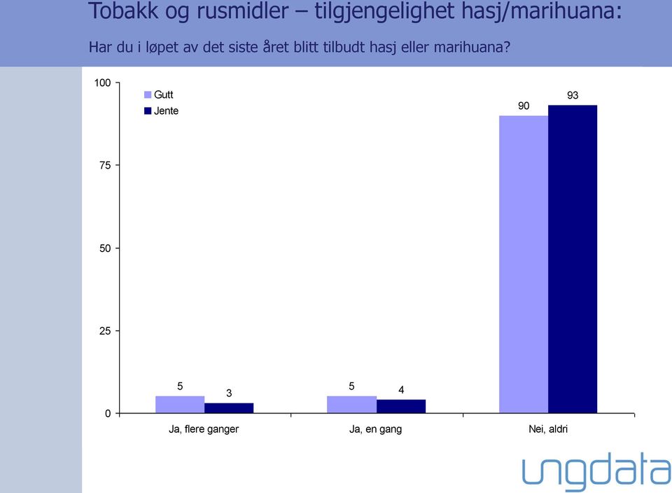 året blitt tilbudt hasj eller marihuana?