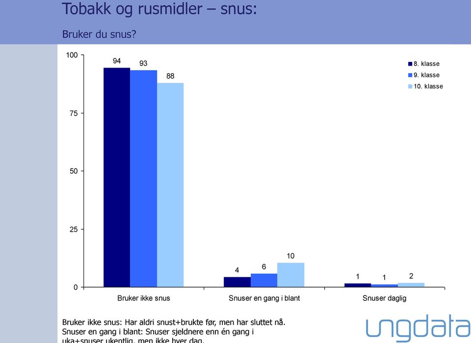 klasse 5 1 6 1 1 Bruker ikke snus Snuser en gang i blant Snuser