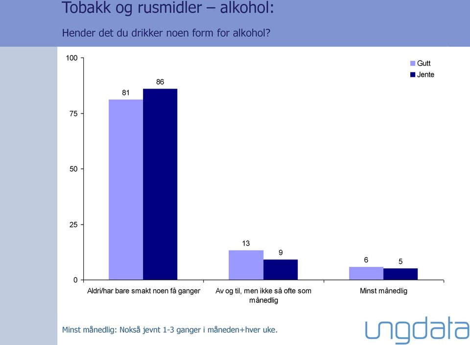 1 Gutt 81 86 Jente 5 13 9 6 5 Aldri/har bare smakt noen få