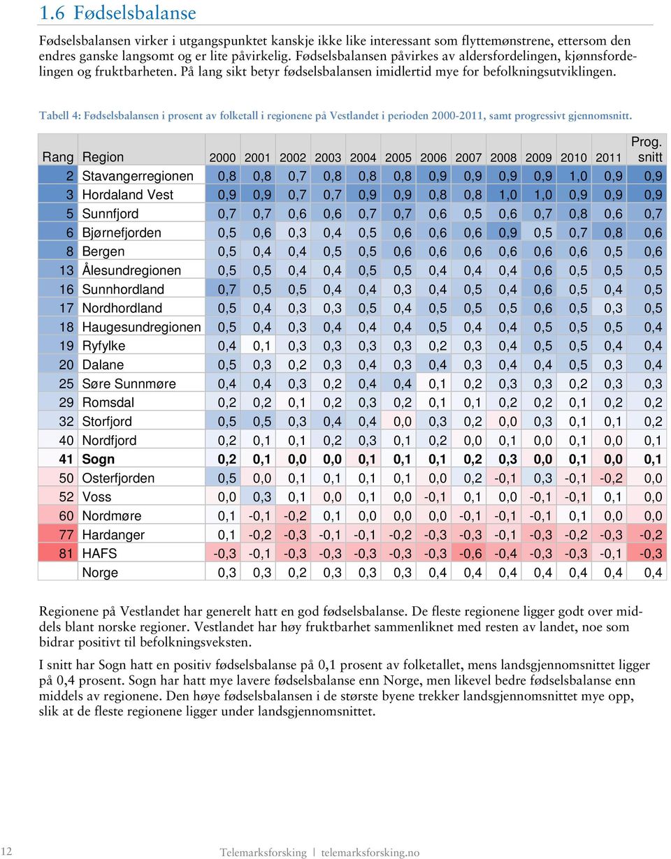 Tabell 4: Fødselsbalansen i prosent av folketall i regionene på Vestlandet i perioden 2000-2011, samt progressivt gjennomsnitt.