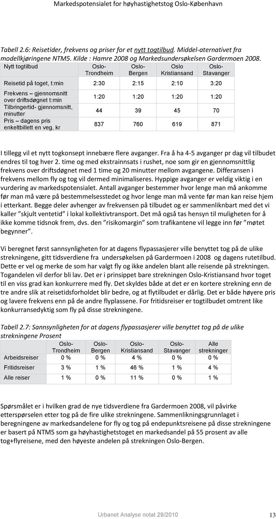 minutter Pris dagens pris enkeltbillett en veg, kr 1:20 1:20 1:20 1:20 44 39 45 70 837 760 619 871 I tillegg vil et nytt togkonsept innebære flere avganger.