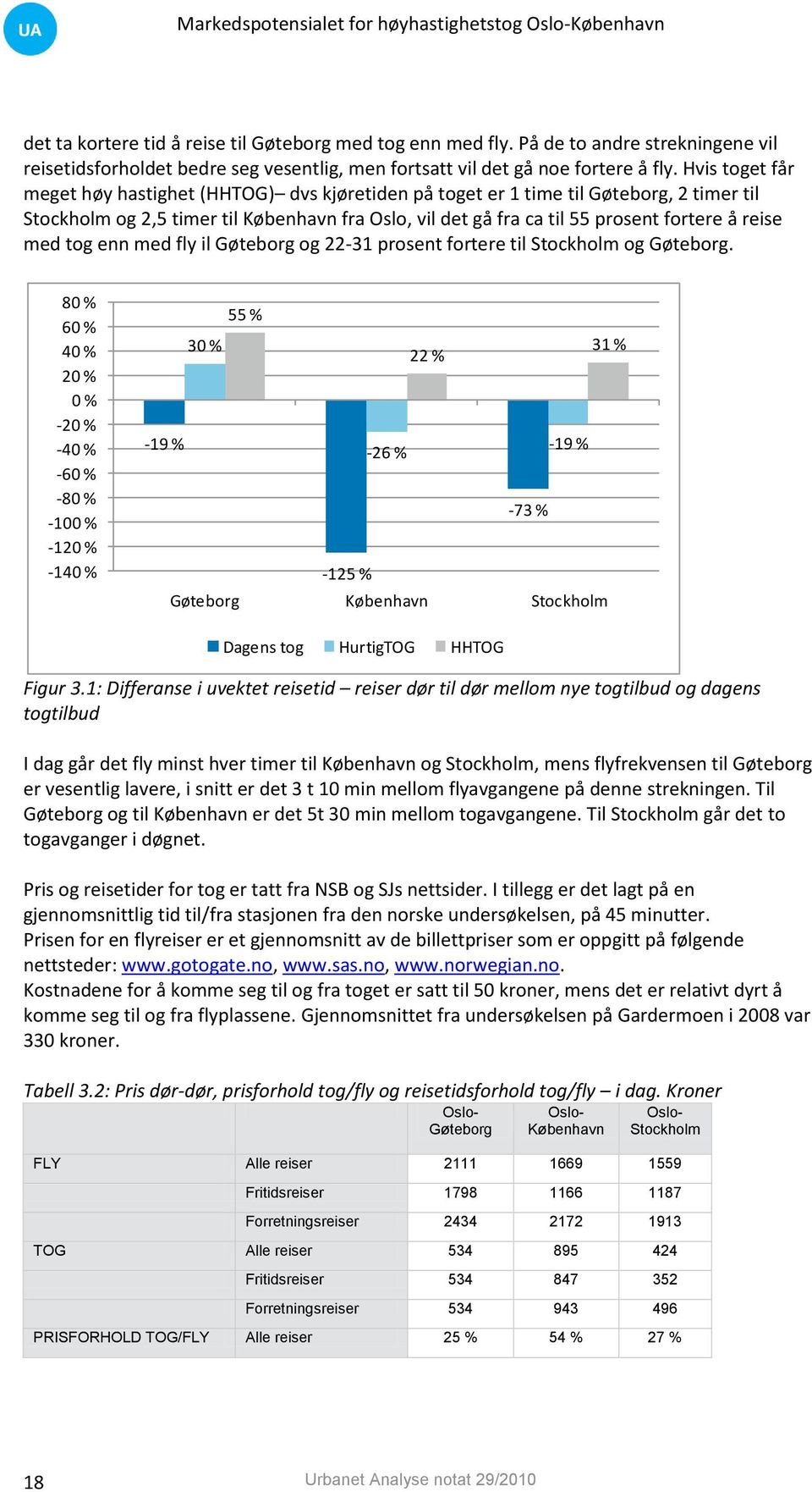 med tog enn med fly il Gøteborg og 22-31 prosent fortere til Stockholm og Gøteborg.