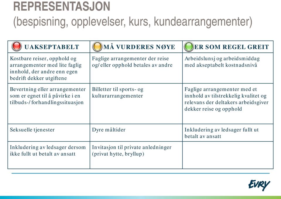 til sports- og kulturarrangementer Arbeidslunsj og arbeidsmiddag med akseptabelt kostnadsnivå Faglige arrangementer med et innhold av tilstrekkelig kvalitet og relevans der deltakers arbeidsgiver