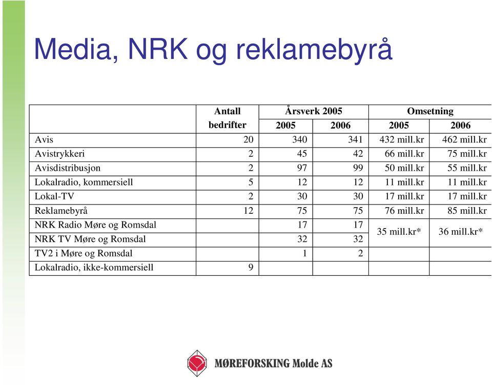 kr Lokalradio, kommersiell 5 12 12 11 mill.kr 11 mill.kr Lokal-TV 2 30 30 17 mill.kr 17 mill.