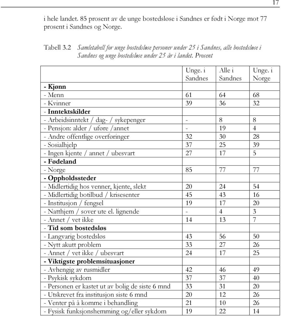 i Sandnes Alle i Sandnes - Kjønn - Menn 61 64 68 - Kvinner 39 36 32 - Inntektskilder - Arbeidsinntekt / dag- / sykepenger - 8 8 - Pensjon: alder / uføre /annet - 19 4 - Andre offentlige overføringer