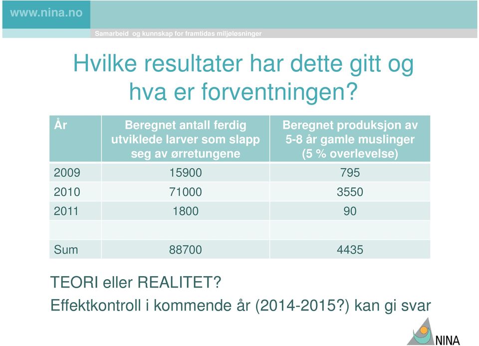 Beregnet produksjon av 5-8 år gamle muslinger (5 % overlevelse) 29 159 795 21