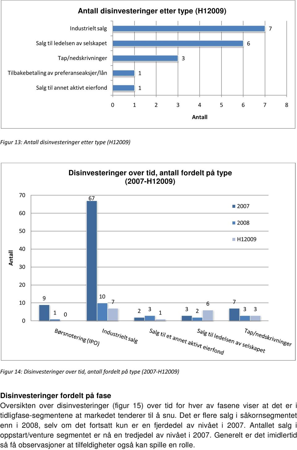 Disinvesteringer over tid, antall fordelt på type (27-H129) Disinvesteringer fordelt på fase Oversikten over disinvesteringer (figur 15) over tid for hver av fasene viser at det er i