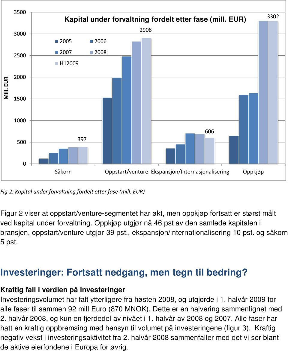 EUR) Figur 2 viser at oppstart/venture-segmentet har økt, men oppkjøp fortsatt er størst målt ved kapital under forvaltning.
