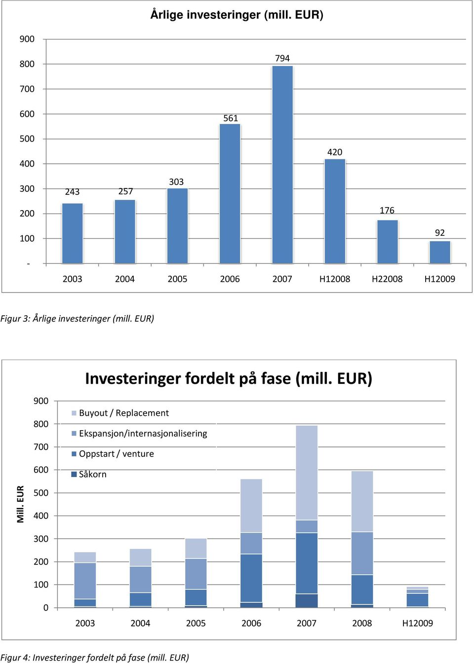 EUR) Mill. EUR 9 8 7 6 5 4 3 2 1 Investeringer fordelt på fase (mill.