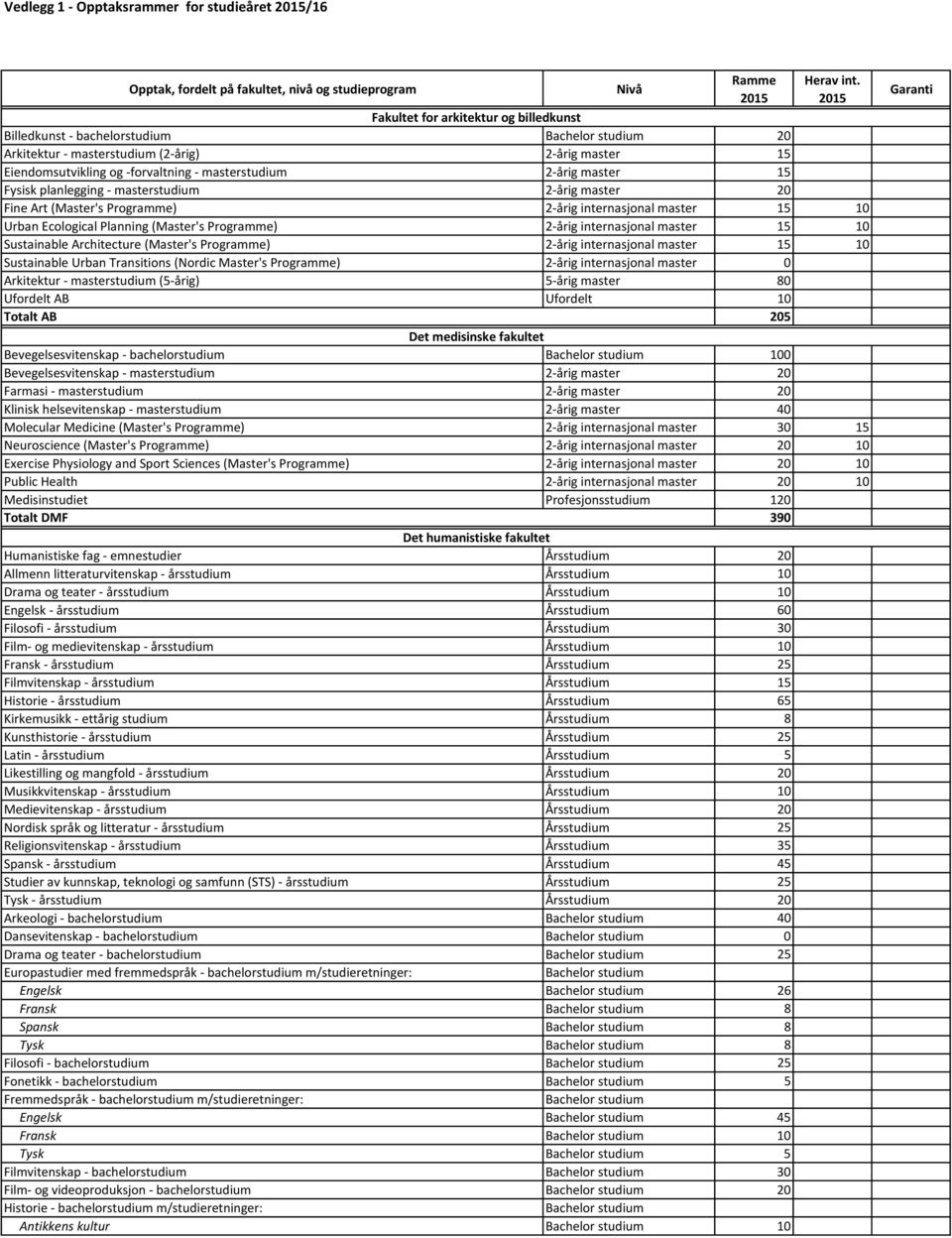 (Master's Programme) 2-årig internasjonal master 15 10 Sustainable Architecture (Master's Programme) 2-årig internasjonal master 15 10 Sustainable Urban Transitions (Nordic Master's Programme) 2-årig