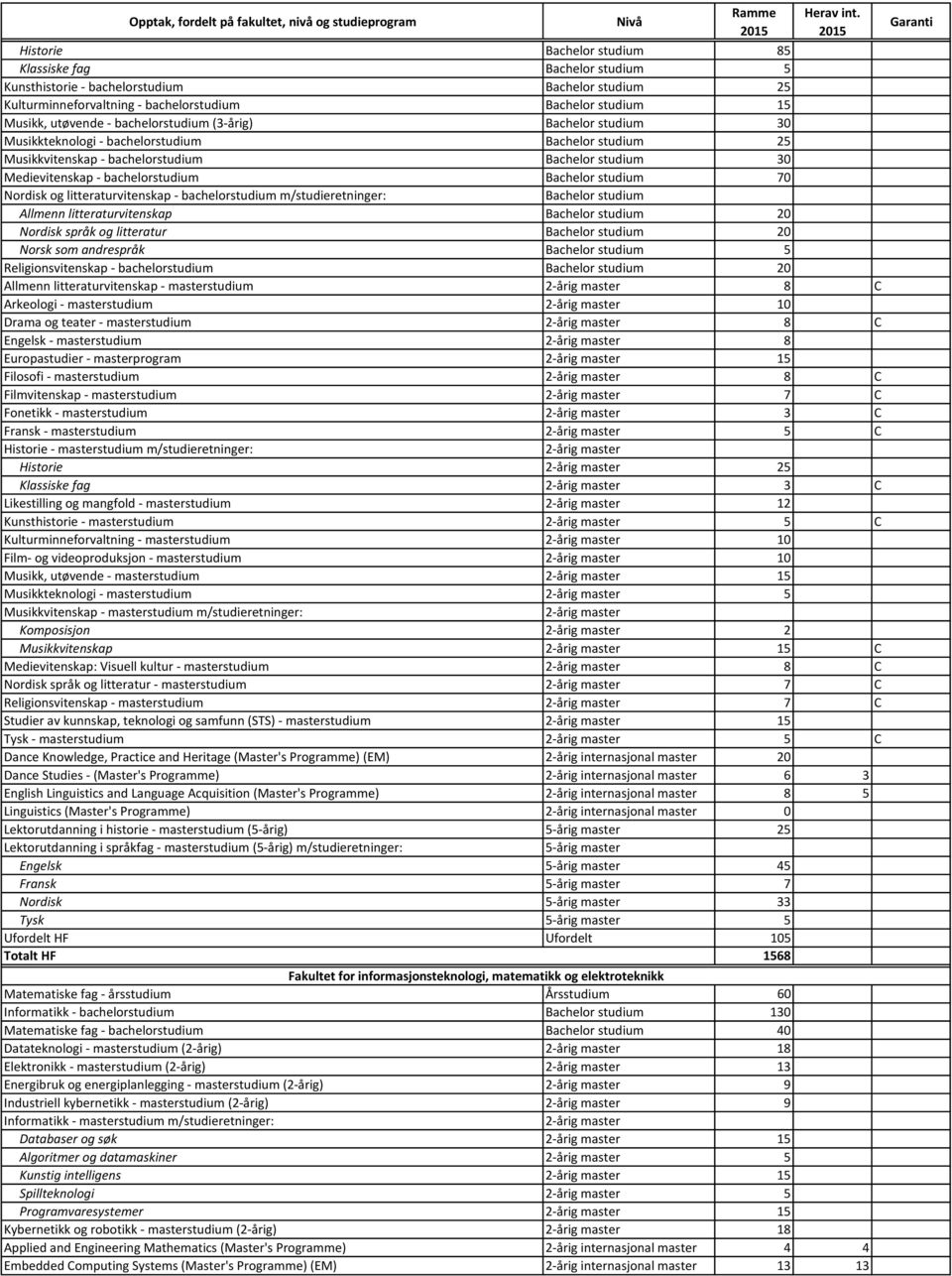 20 Norsk som andrespråk 5 Religionsvitenskap - bachelorstudium 20 Allmenn litteraturvitenskap - masterstudium 8 C Arkeologi - masterstudium 10 Drama og teater - masterstudium 8 C Engelsk -