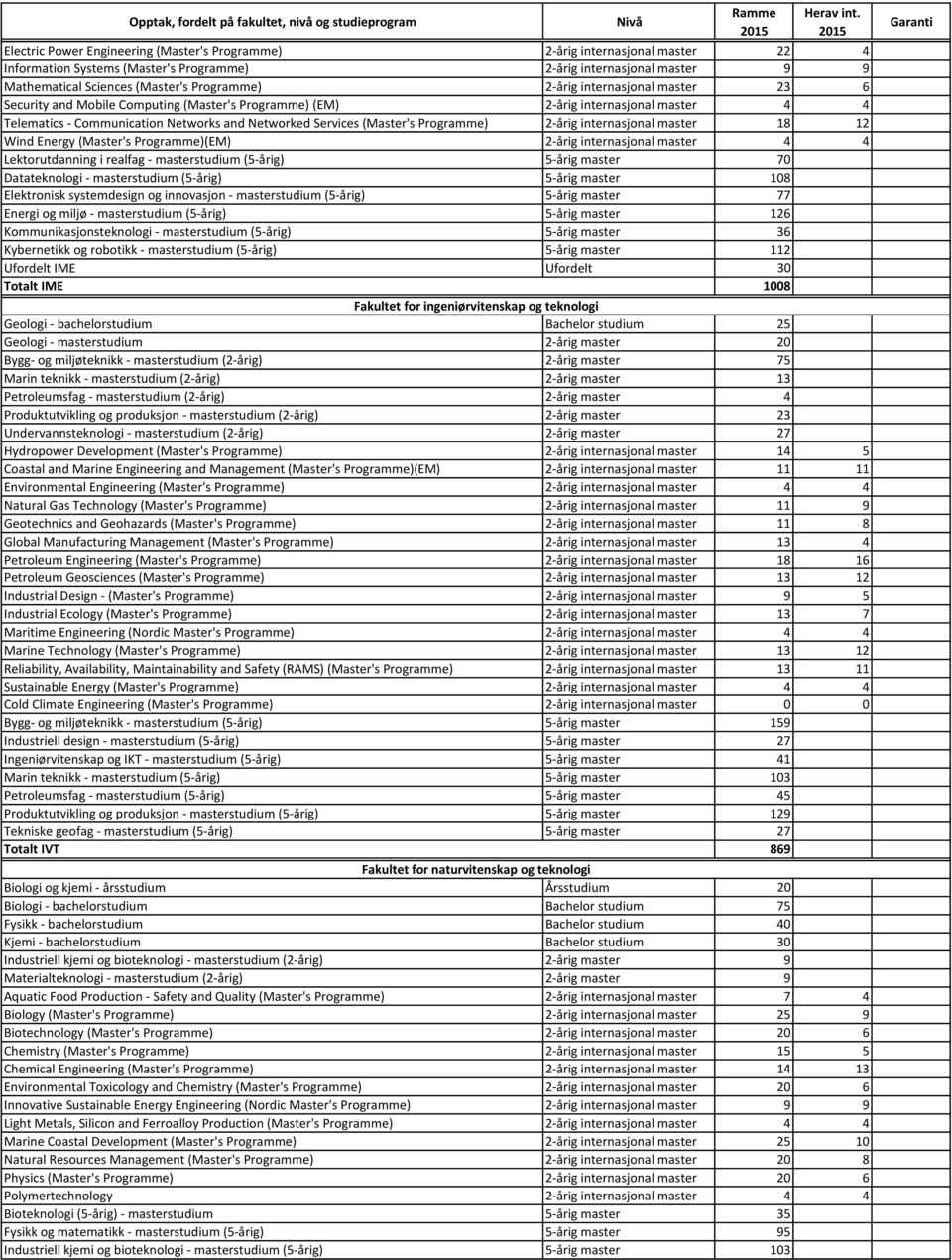 Programme) 2-årig internasjonal master 18 12 Wind Energy (Master's Programme)(EM) 2-årig internasjonal master 4 4 Lektorutdanning i realfag - masterstudium (5-årig) 5-årig master 70 Datateknologi -