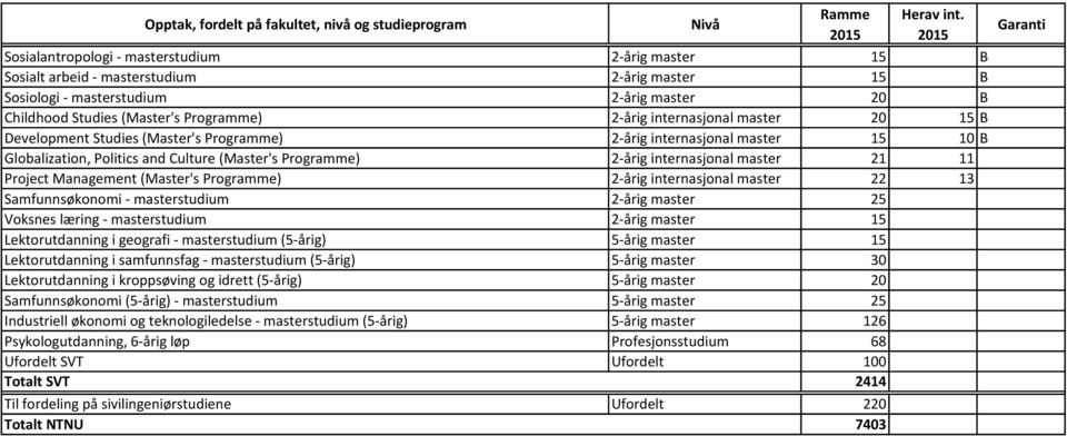 2-årig internasjonal master 22 13 Samfunnsøkonomi - masterstudium 25 Voksnes læring - masterstudium 15 Lektorutdanning i geografi - masterstudium (5-årig) 5-årig master 15 Lektorutdanning i