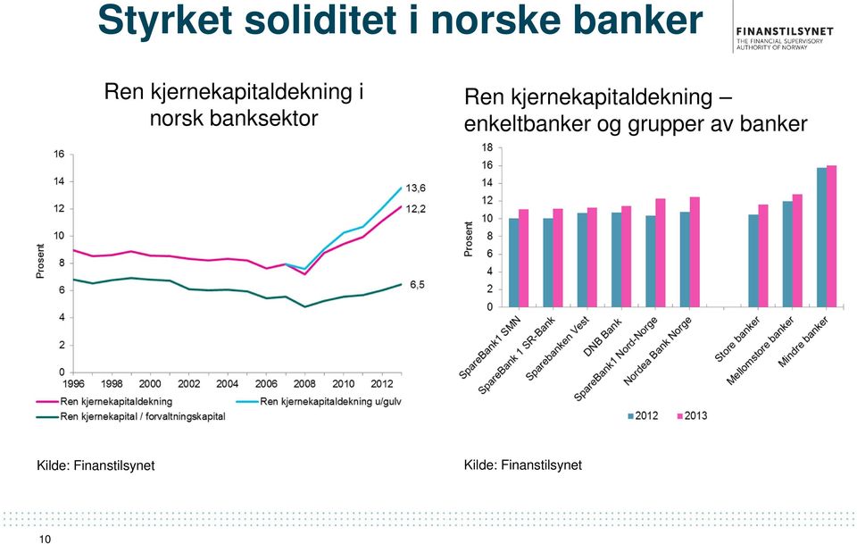 kjernekapitaldekning enkeltbanker og grupper