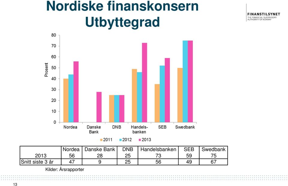 Swedbank 2013 56 28 25 73 59 75 Snitt