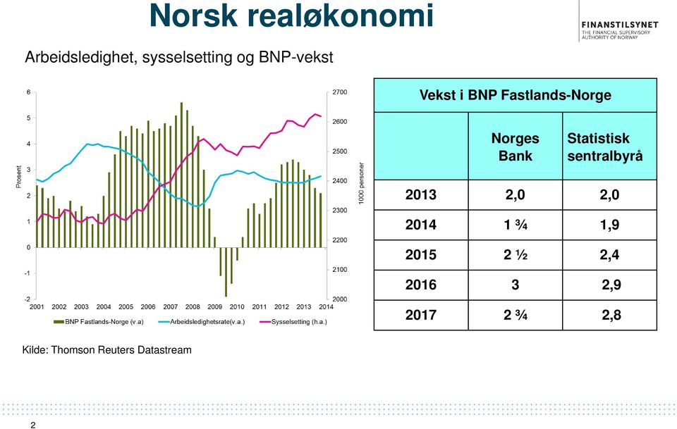 Statistisk sentralbyrå 2013 2,0 2,0 2014 1 ¾ 1,9 2015 2