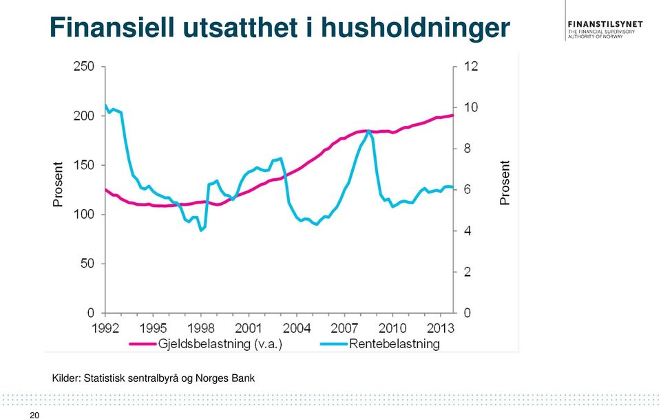 Kilder: Statistisk