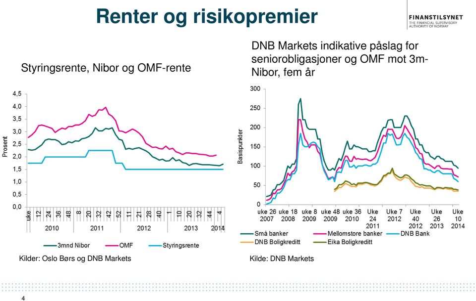 seniorobligasjoner og OMF mot 3m- Nibor, fem år