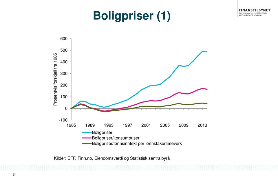 Boligpriser/konsumpriser Boligpriser/lønnsinntekt per