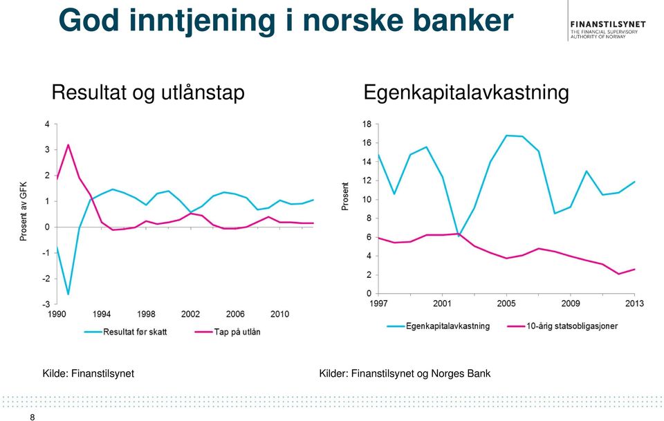 Egenkapitalavkastning Kilde: