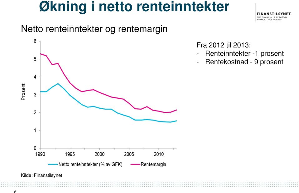 til 2013: - Renteinntekter -1 prosent -