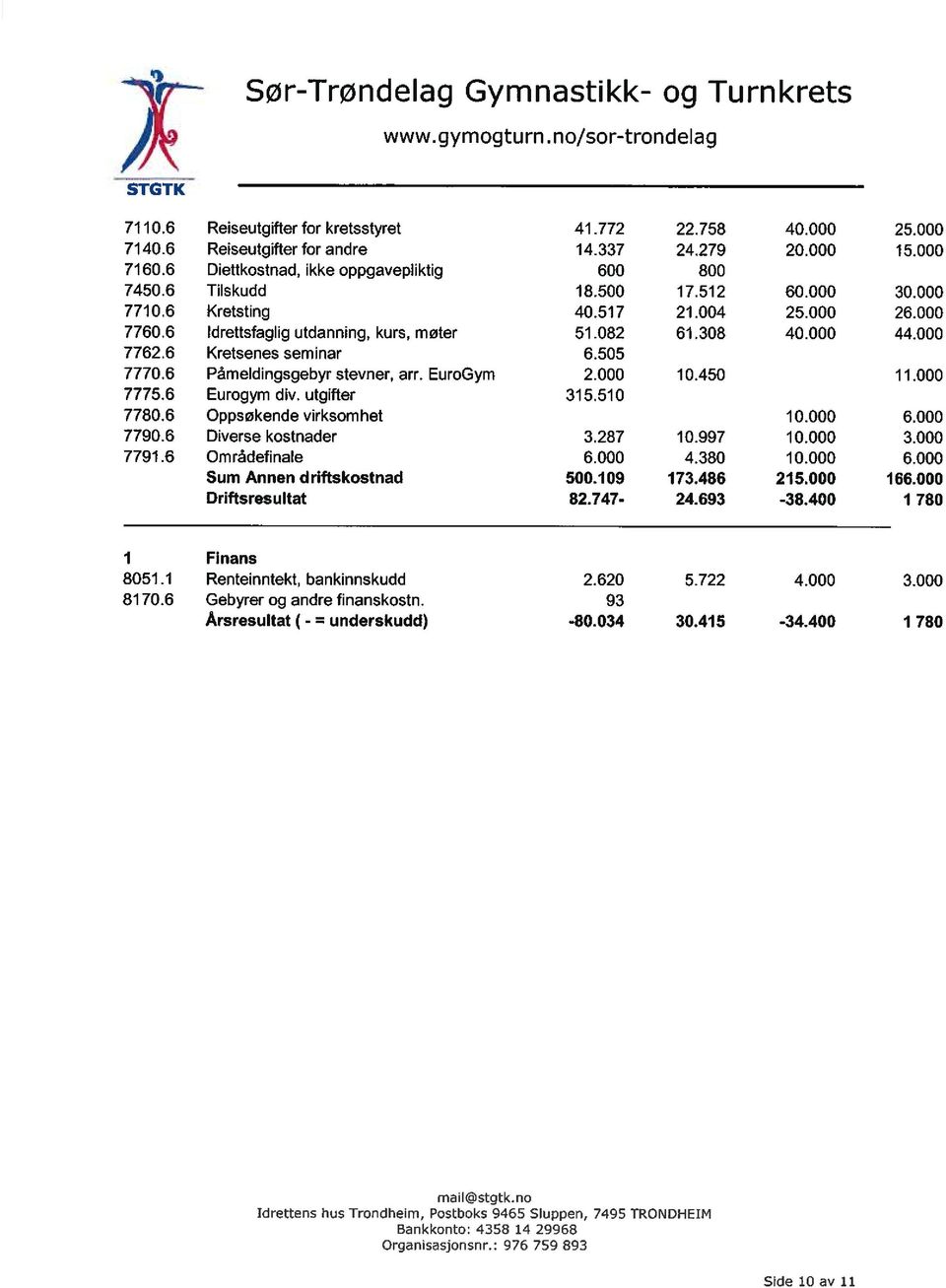 000 44.000 7762.6 Kretsenes seminar 6.505 7770.6 Påmeldingsgebyr stevner, arr. EuroGym 2.000 10.450 11.000 7775.6 Eurogym div. utgifter 315.510 7780.6 Oppsøkende virksomhet 10.000 6.000 7790.