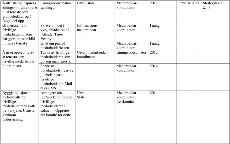 Tipse Vestnytt. Gi ut ein pris på medarbeidarfesten Takke av medarbeidarar som gir seg med tenesta. Sende ut bursdagshelsingar og julehelsingar til medarbeidarar.