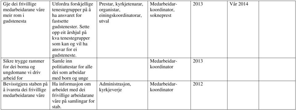 Sette opp eit årshjul på kva tenestegrupper som kan og vil ha ansvar for ei gudsteneste.