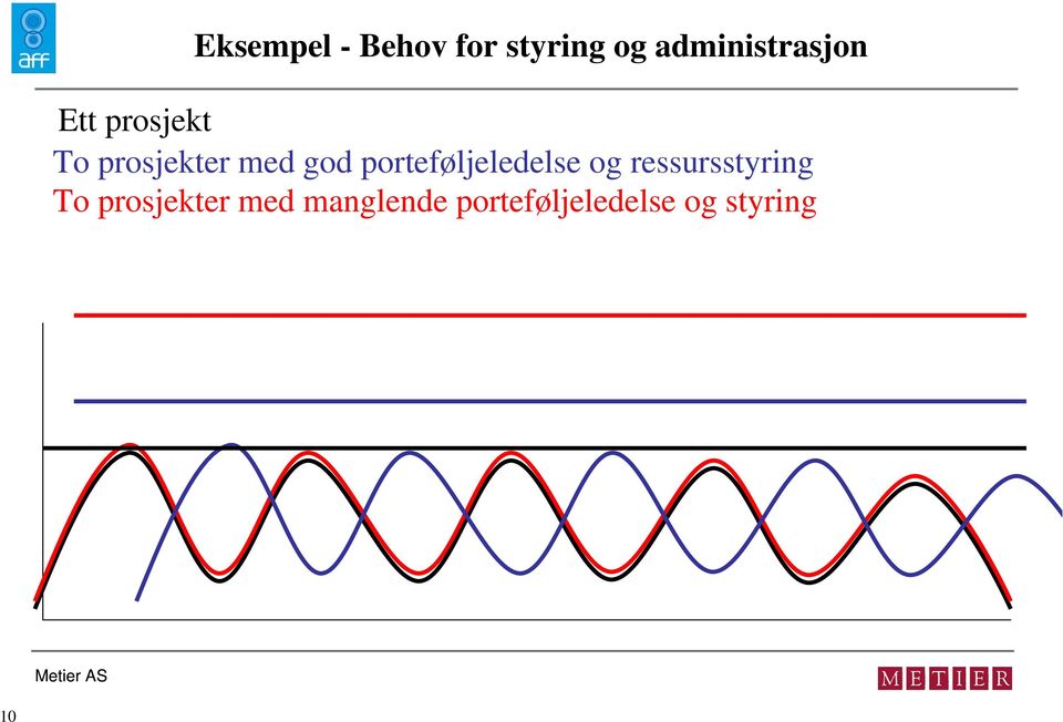 med god porteføljeledelse og ressursstyring