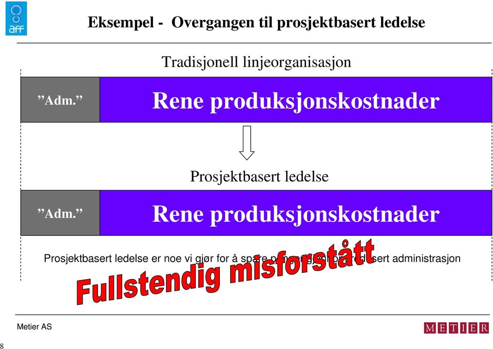 Rene produksjonskostnader Prosjektbasert ledelse Adm.