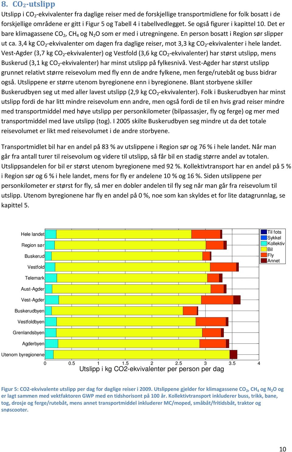 3,4 kg CO 2 -ekvivalenter om dagen fra daglige reiser, mot 3,3 kg CO 2 -ekvivalenter i hele landet.