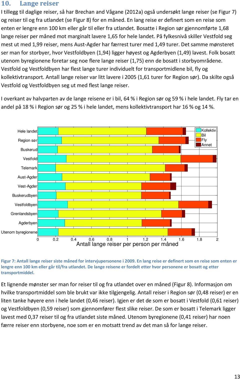 Bosatte i Region sør gjennomførte 1,68 lange reiser per måned mot marginalt lavere 1,65 for hele landet.