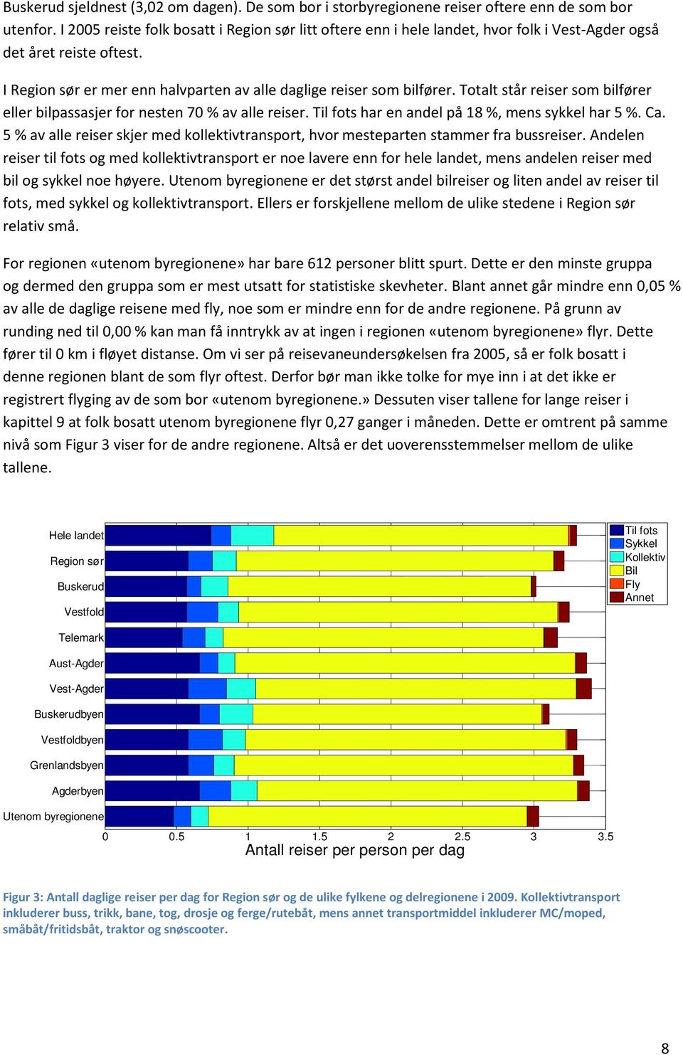 Totalt står reiser som bilfører eller bilpassasjer for nesten 70 % av alle reiser. Til fots har en andel på 18 %, mens sykkel har 5 %. Ca.