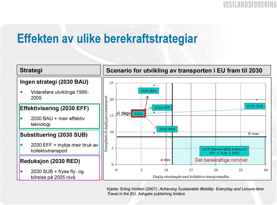 EFF + mykje meir bruk av kollektivtransport Reduksjon (2030 RED) Det berekraftige rommet 2030 SUB + fryse fly- og bilreise på 2005