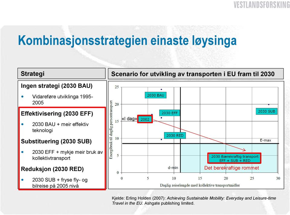 EFF + mykje meir bruk av kollektivtransport Reduksjon (2030 RED) Det berekraftige rommet 2030 SUB + fryse fly- og bilreise på 2005