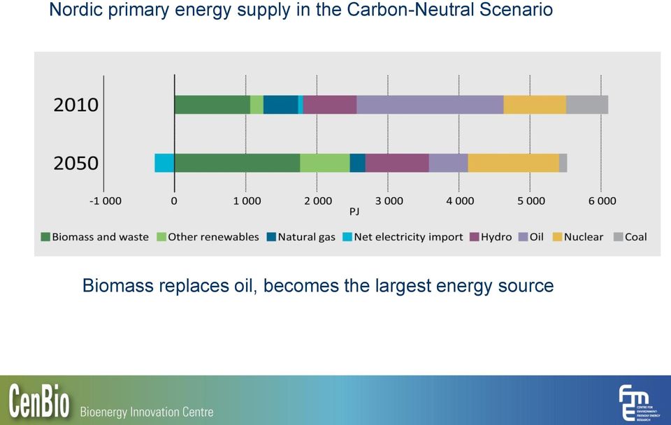 Scenario Biomass replaces