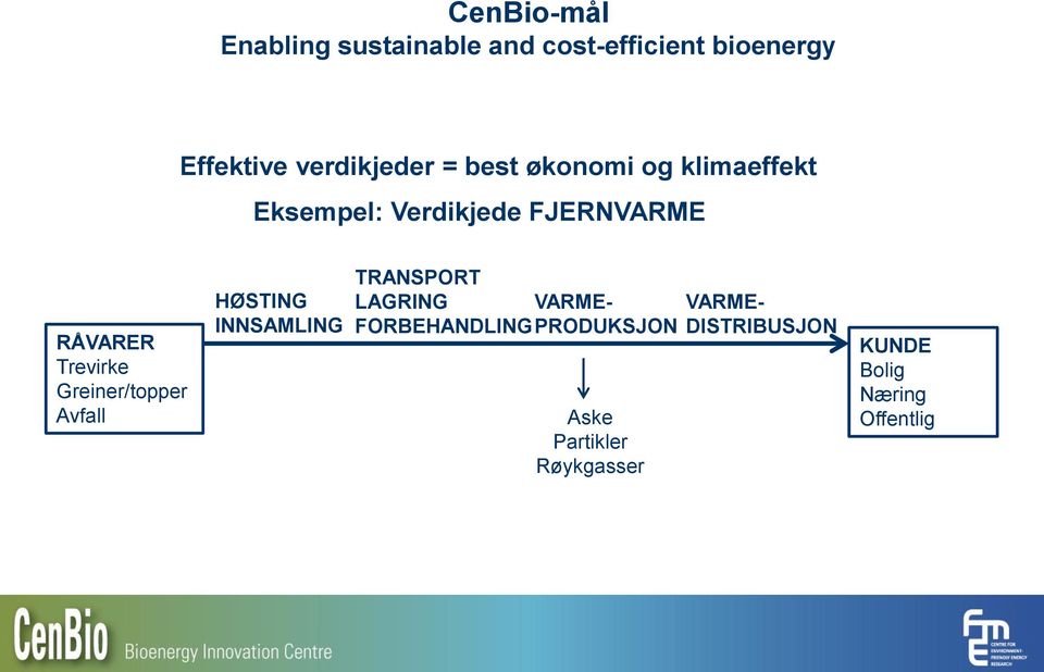 Trevirke Greiner/topper Avfall HØSTING INNSAMLING TRANSPORT LAGRING FORBEHANDLING